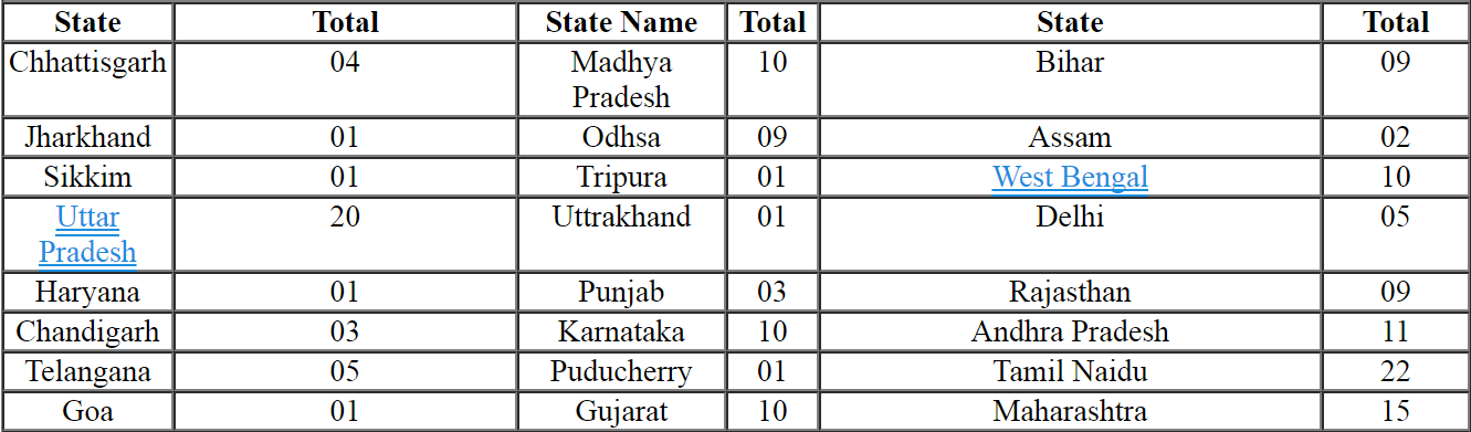 state wise post 